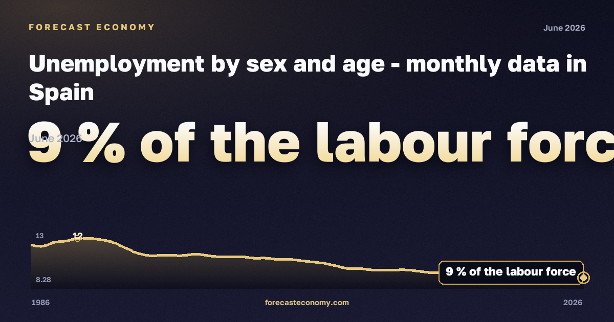 Безработица, % экономически активного населения, 25–74 лет в Испании: график динамики 1986–2026, последнее значение 9 % экономически активного населения, источник Евростат
