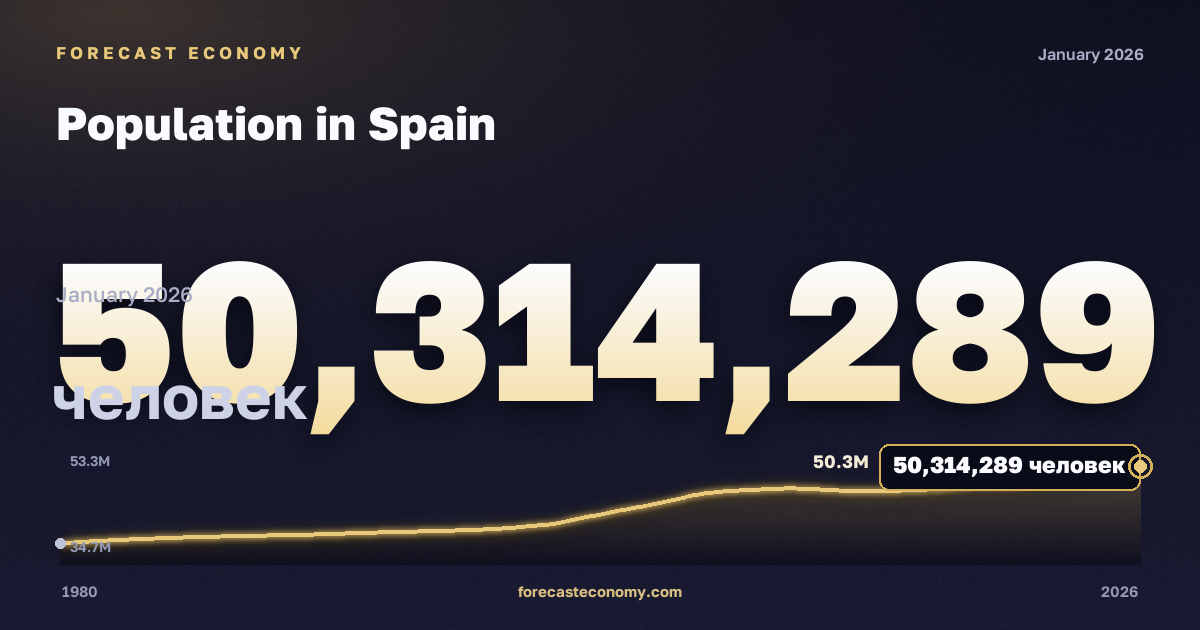 Population in Spain: dynamics chart 1980–2026, latest value 50,314,289 people, source International Monetary Fund