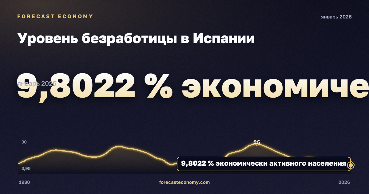 Уровень безработицы в Испании: график динамики 1980–2026, последнее значение 9,8022 % экономически активного населения, источник Международный валютный фонд