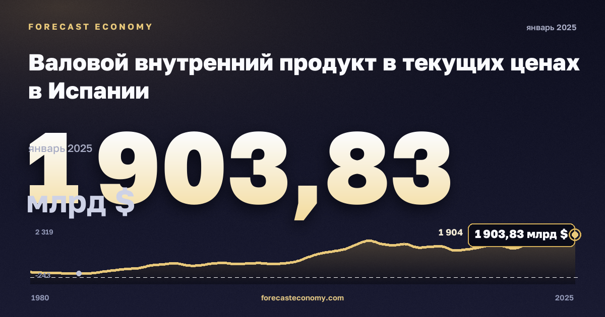 Валовой внутренний продукт в текущих ценах в Испании: график динамики 1980–2025, последнее значение 1 903,83 млрд $, источник Международный валютный фонд