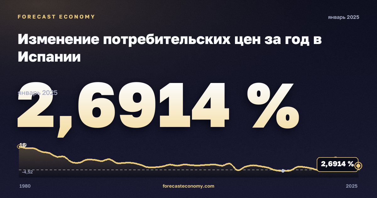 Изменение потребительских цен за год в Испании: график динамики 1980–2025, последнее значение 2,6914 %, источник Международный валютный фонд