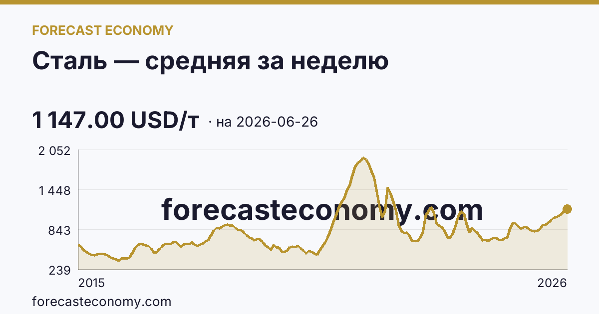 Сталь — средняя за неделю — график динамики, последнее значение 1 147.00 USD/т, источник Рыночные котировки
