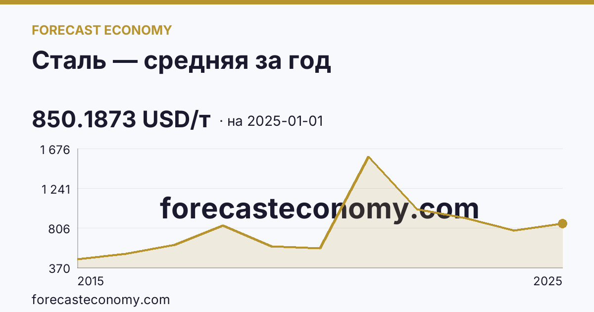 Сталь — средняя за год — график динамики, последнее значение 850.1873 USD/т, источник Рыночные котировки