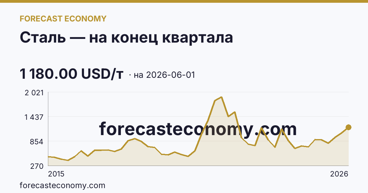 Сталь — на конец квартала — график динамики, последнее значение 1 180.00 USD/т, источник Рыночные котировки