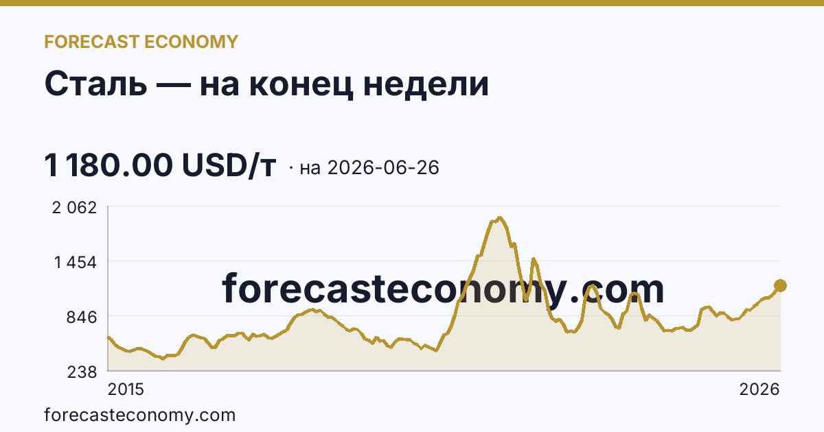 Сталь — на конец недели — график динамики, последнее значение 1 180.00 USD/т, источник Рыночные котировки