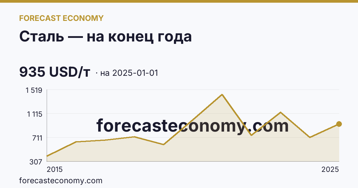 Сталь — на конец года — график динамики, последнее значение 935 USD/т, источник Рыночные котировки