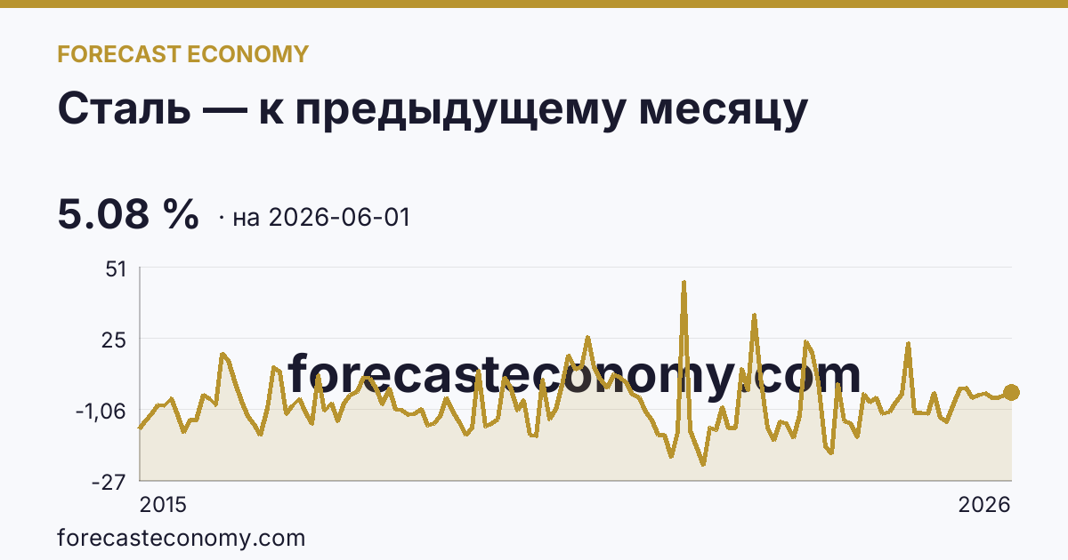 Сталь — к предыдущему месяцу — график динамики, последнее значение 5.08 %, источник Рыночные котировки