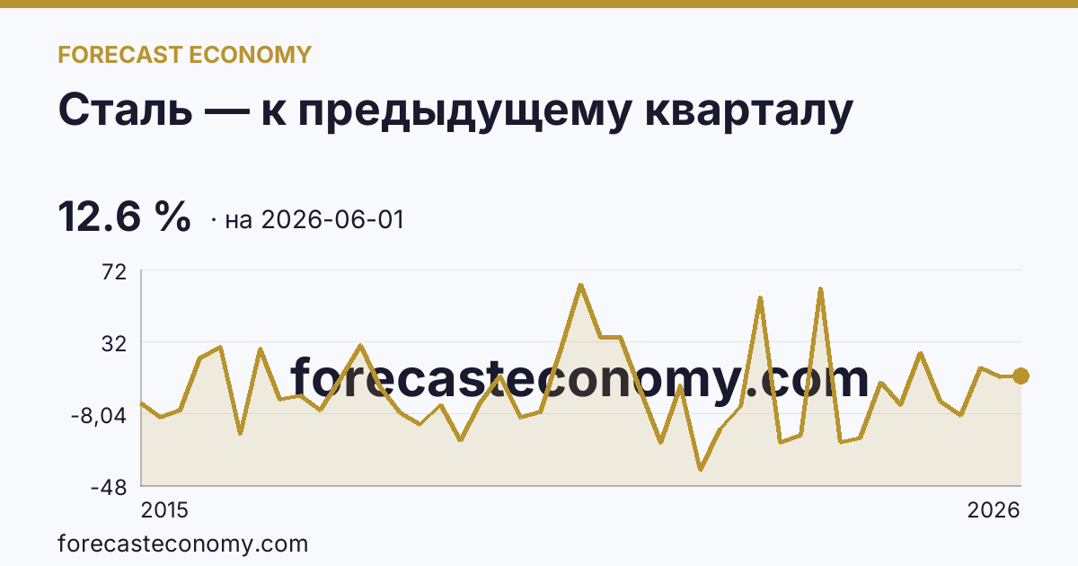 Сталь — к предыдущему кварталу — график динамики, последнее значение 12.6 %, источник Рыночные котировки