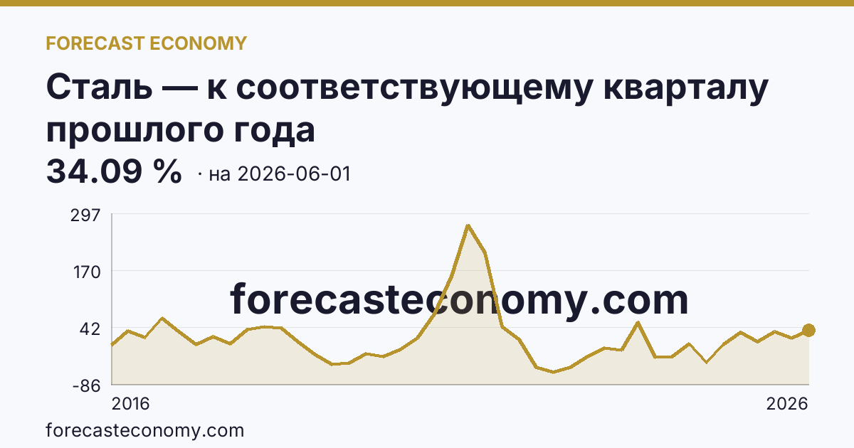 Сталь — к соответствующему кварталу прошлого года — график динамики, последнее значение 34.09 %, источник Рыночные котировки