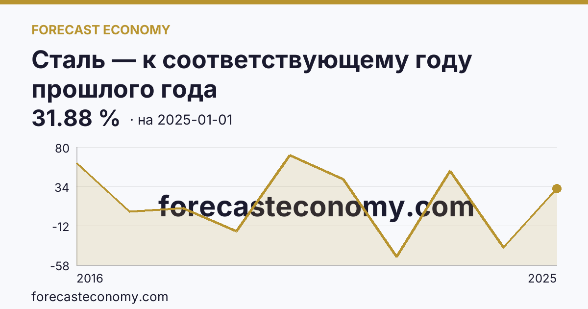 Сталь — к соответствующему году прошлого года — график динамики, последнее значение 31.88 %, источник Рыночные котировки
