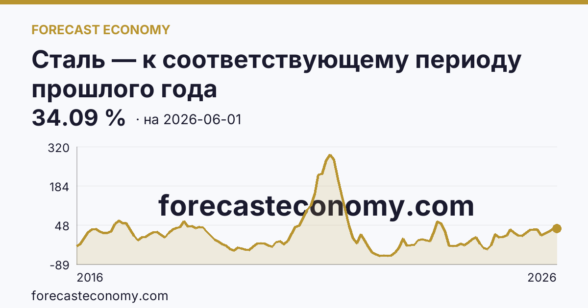 Сталь — к соответствующему периоду прошлого года — график динамики, последнее значение 34.09 %, источник Рыночные котировки