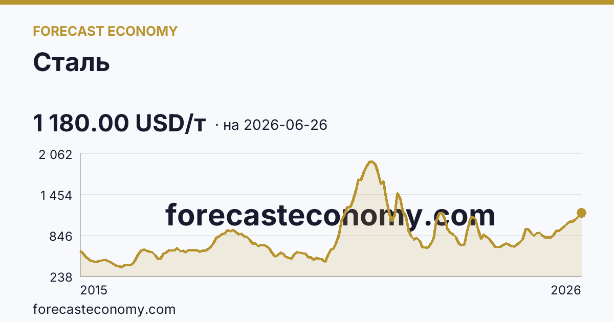 Сталь — график динамики, последнее значение 1 180.00 USD/т, источник Рыночные котировки