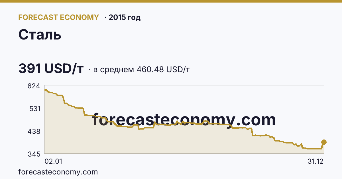Сталь в 2015 году — график по месяцам, среднее 460.4802 USD/т, источник Рыночные котировки