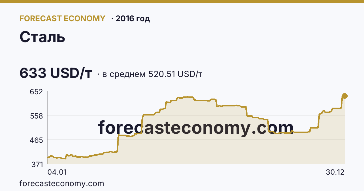 Сталь в 2016 году — график по месяцам, среднее 520.5121 USD/т, источник Рыночные котировки