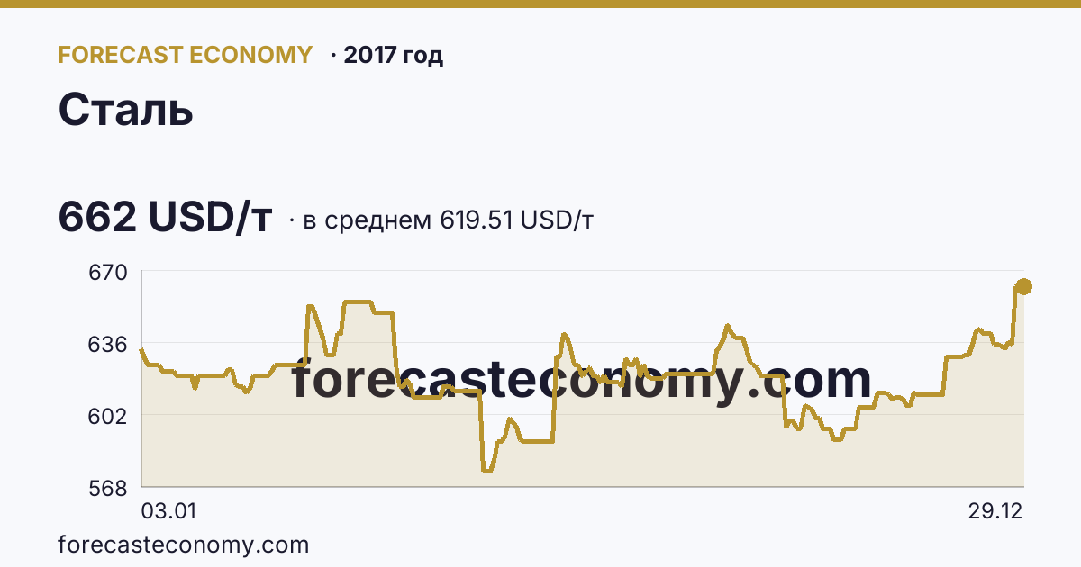 Сталь в 2017 году — график по месяцам, среднее 619.5103 USD/т, источник Рыночные котировки