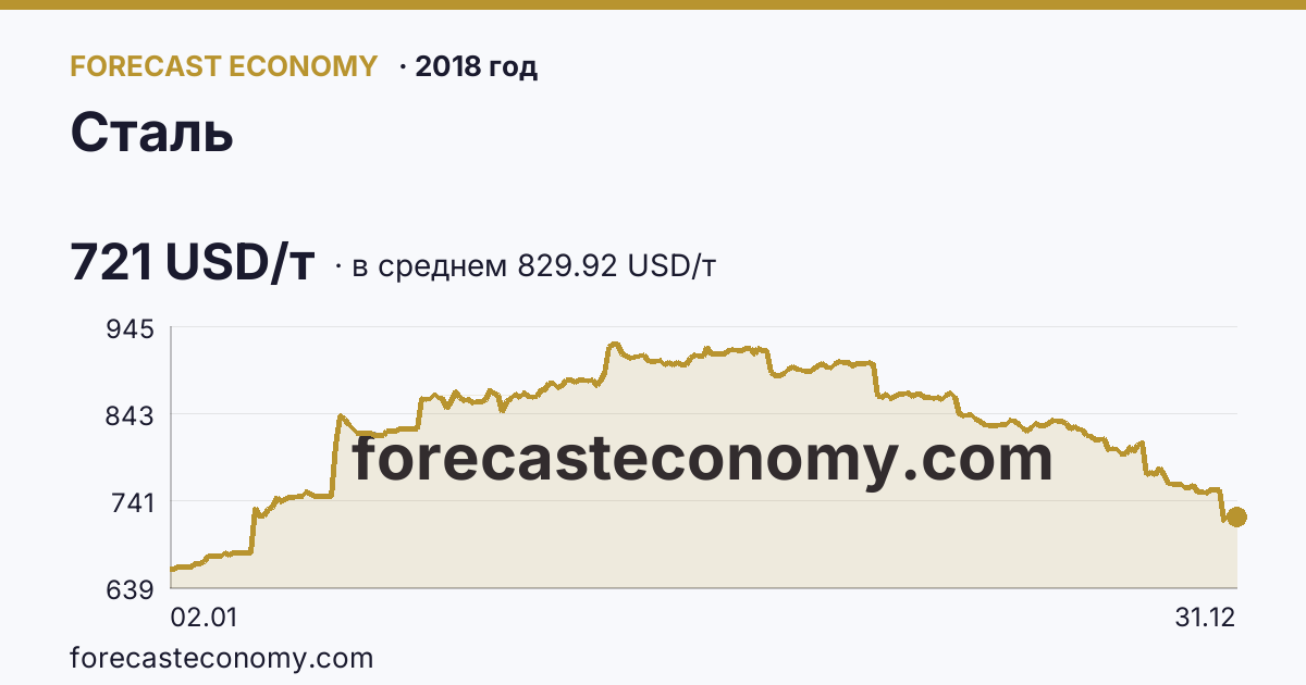 Сталь в 2018 году — график по месяцам, среднее 829.9243 USD/т, источник Рыночные котировки
