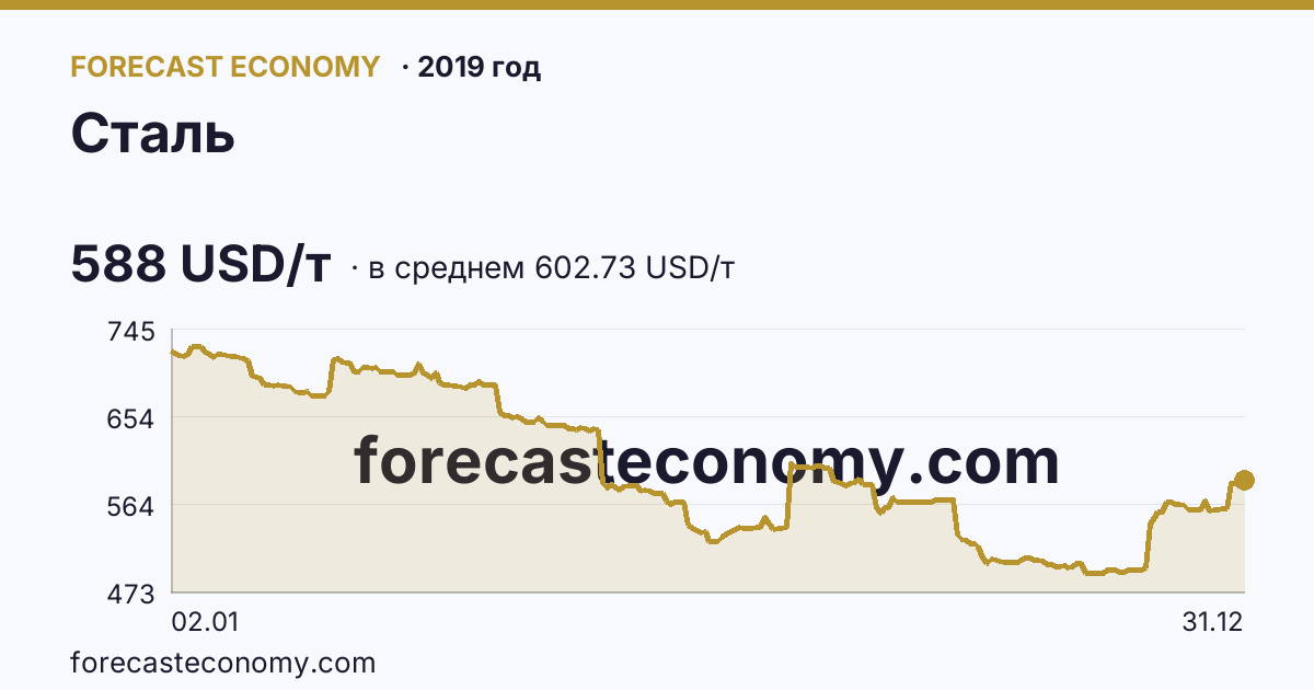Сталь в 2019 году — график по месяцам, среднее 602.7302 USD/т, источник Рыночные котировки