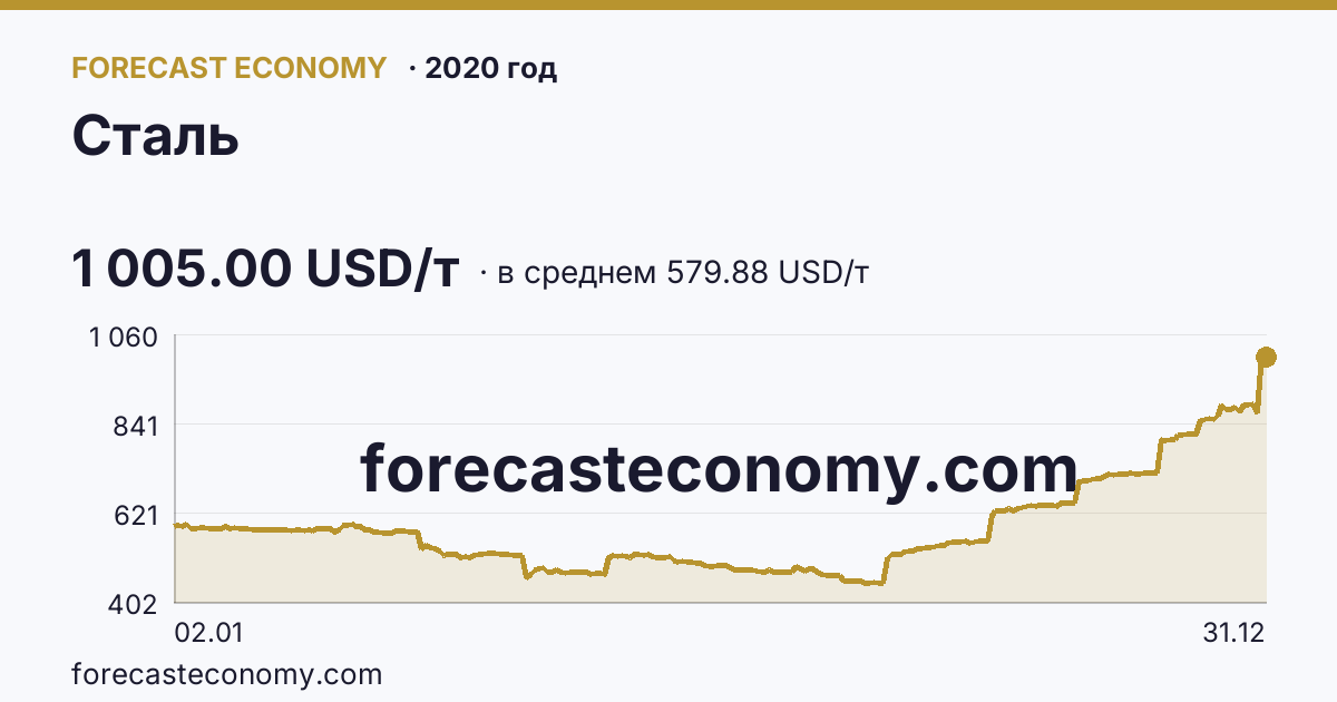 Сталь в 2020 году — график по месяцам, среднее 579.8849 USD/т, источник Рыночные котировки