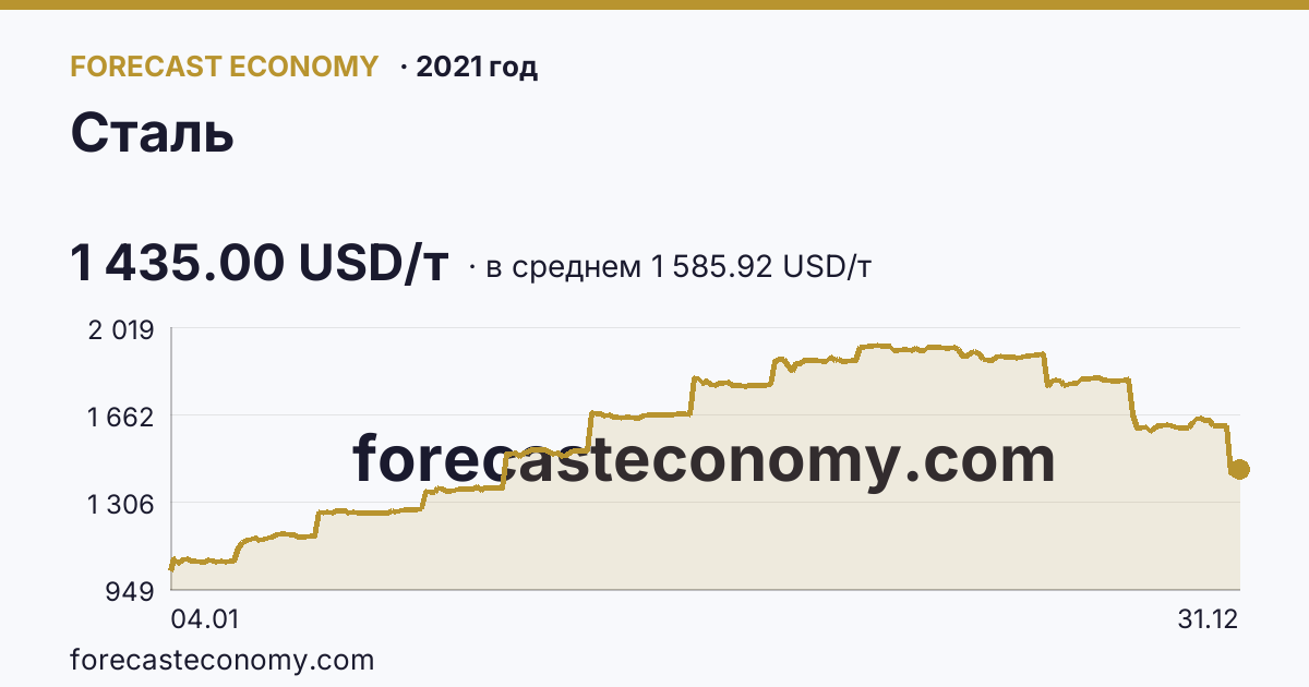 Сталь в 2021 году — график по месяцам, среднее 1 585.92 USD/т, источник Рыночные котировки