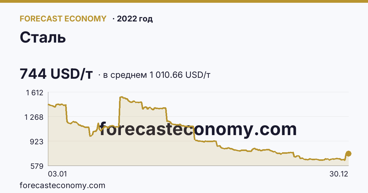 Сталь в 2022 году — график по месяцам, среднее 1 010.66 USD/т, источник Рыночные котировки