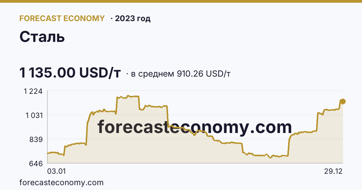 Сталь в 2023 году — график по месяцам, среднее 910.264 USD/т, источник Рыночные котировки