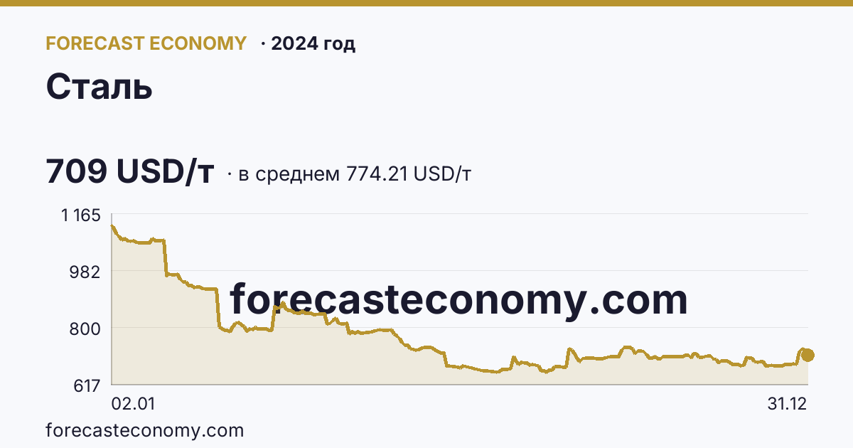 Сталь в 2024 году — график по месяцам, среднее 774.2143 USD/т, источник Рыночные котировки
