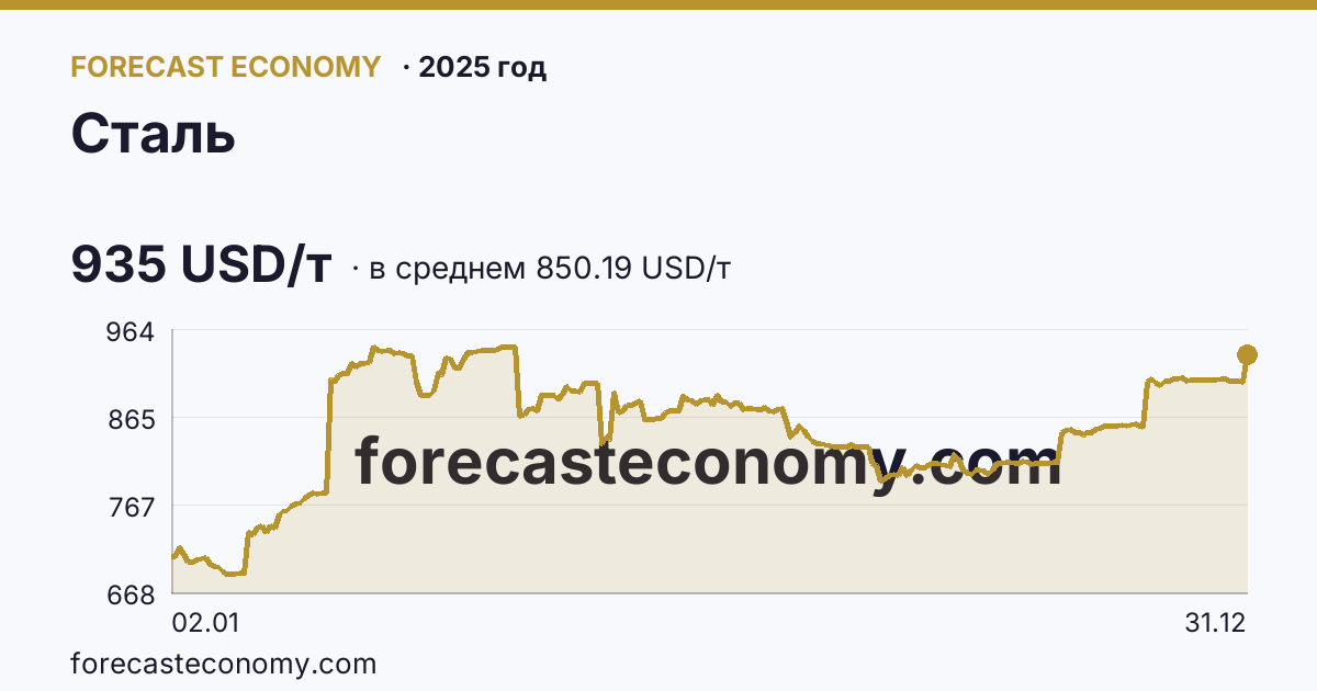 Сталь в 2025 году — график по месяцам, среднее 850.1873 USD/т, источник Рыночные котировки