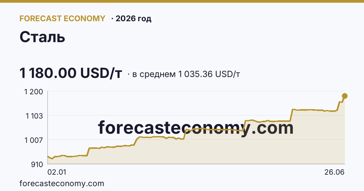 Сталь в 2026 году — график по месяцам, среднее 1 035.36 USD/т, источник Рыночные котировки