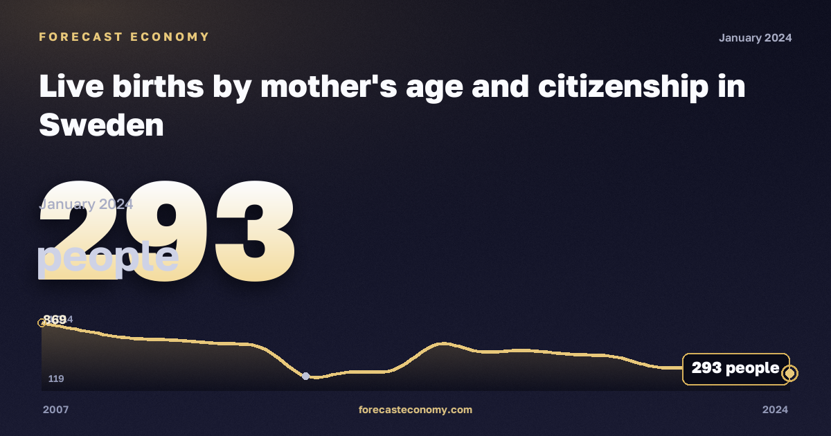 Live births by mother's age and citizenship in Sweden: dynamics chart 2007–2024, latest value 293 people, source Eurostat