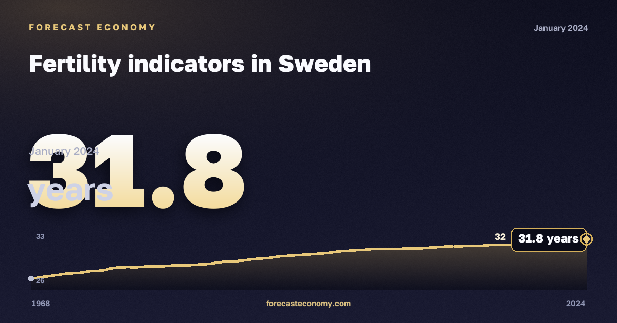 Fertility indicators in Sweden: dynamics chart 1968–2024, latest value 31.8 лет, source Eurostat