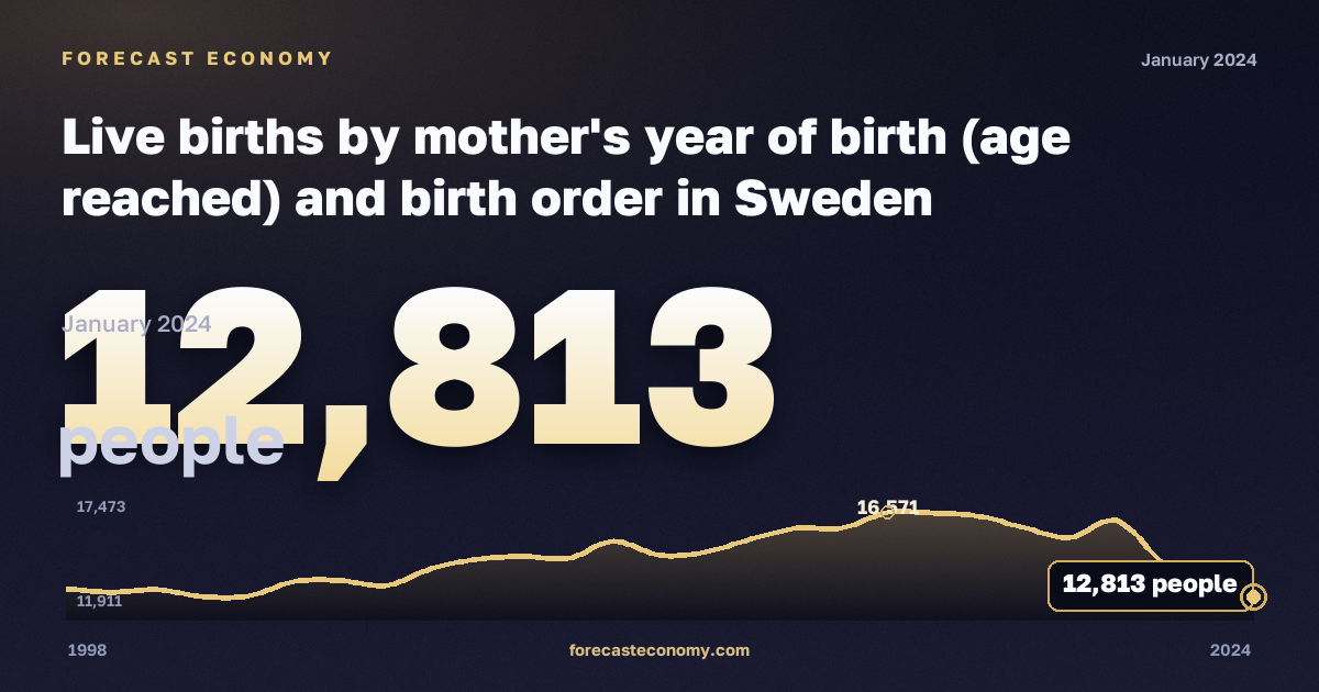 Live births by mother's year of birth (age reached) and birth order in Sweden: dynamics chart 1998–2024, latest value 12,813 people, source Eurostat