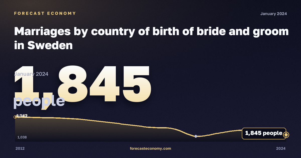 Marriages by country of birth of bride and groom in Sweden: dynamics chart 2012–2024, latest value 1,845 people, source Eurostat