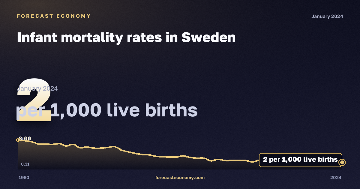 Infant mortality rates in Sweden: dynamics chart 1960–2024, latest value 2 на 1000 живорождённых, source Eurostat