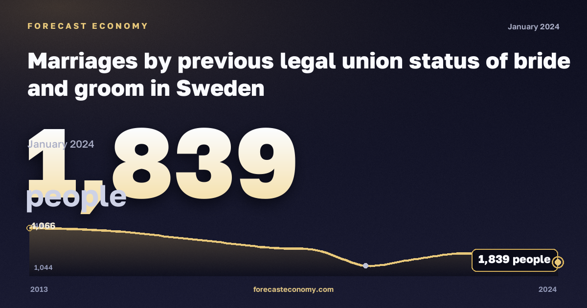Marriages by previous legal union status of bride and groom in Sweden: dynamics chart 2013–2024, latest value 1,839 people, source Eurostat