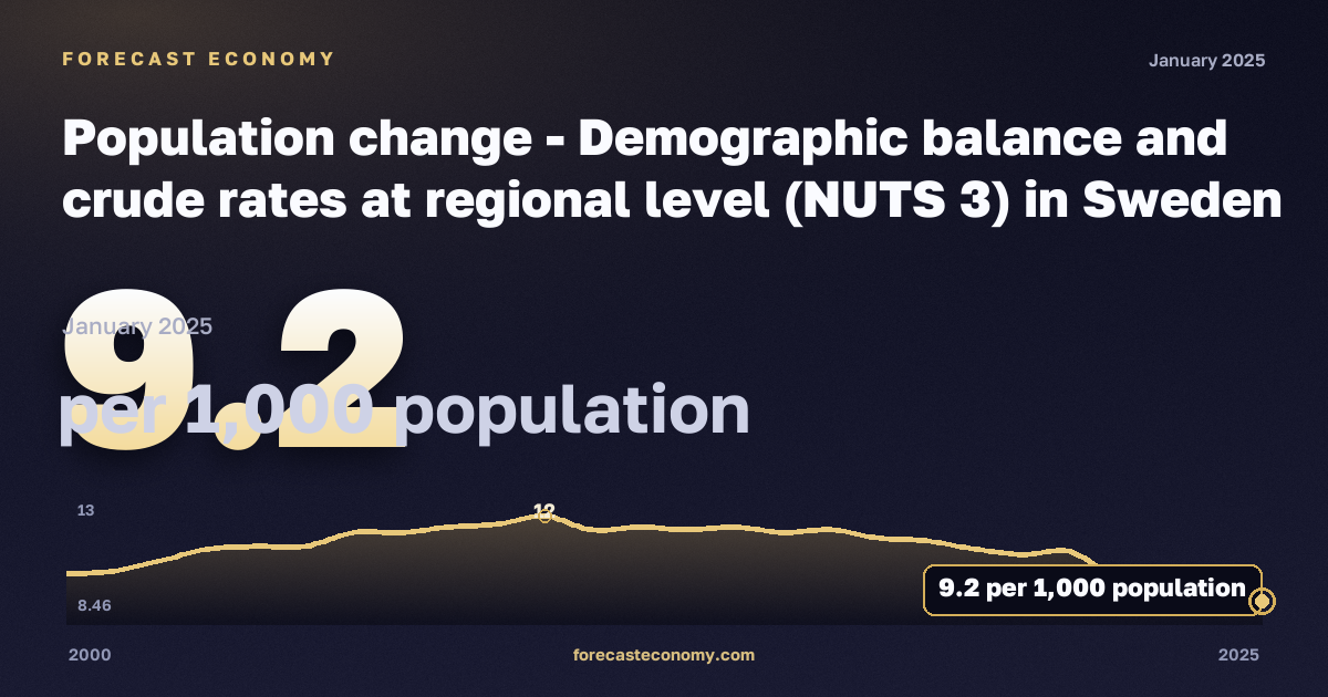 Population change - Demographic balance and crude rates at regional level (NUTS 3) in Sweden: dynamics chart 2000–2025, latest value 9.2 на 1000 человек населения, source Eurostat