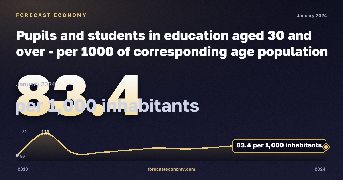 Учащиеся и студенты 30 лет и старше на тысячу населения соответствующего возраста, на 1000 жителей в Швеции: график динамики 2013–2024, последнее значение 83,4 на 1000 жителей, источник Евростат
