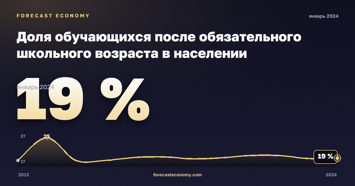 Доля обучающихся после обязательного школьного возраста в населении соответствующего возраста, % в Швеции: график динамики 2013–2024, последнее значение 19 %, источник Евростат