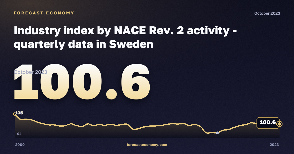 Industry index: industry (sections B–E) in Sweden: dynamics chart 2000–2023, latest value 100.6, source Eurostat