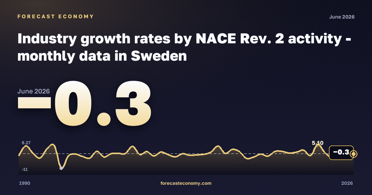 Industry growth rates: industry (sections B–E) in Sweden: dynamics chart 1990–2026, latest value −0.3, source Eurostat