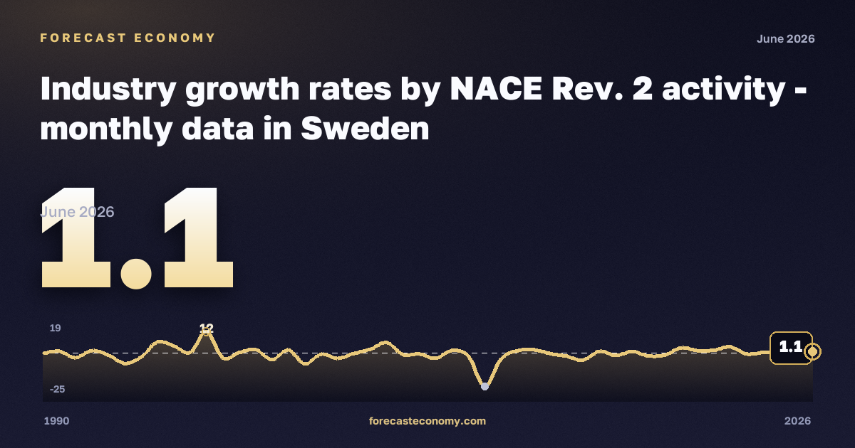 Industry growth rates: mining and quarrying in Sweden: dynamics chart 1990–2026, latest value 1.1, source Eurostat
