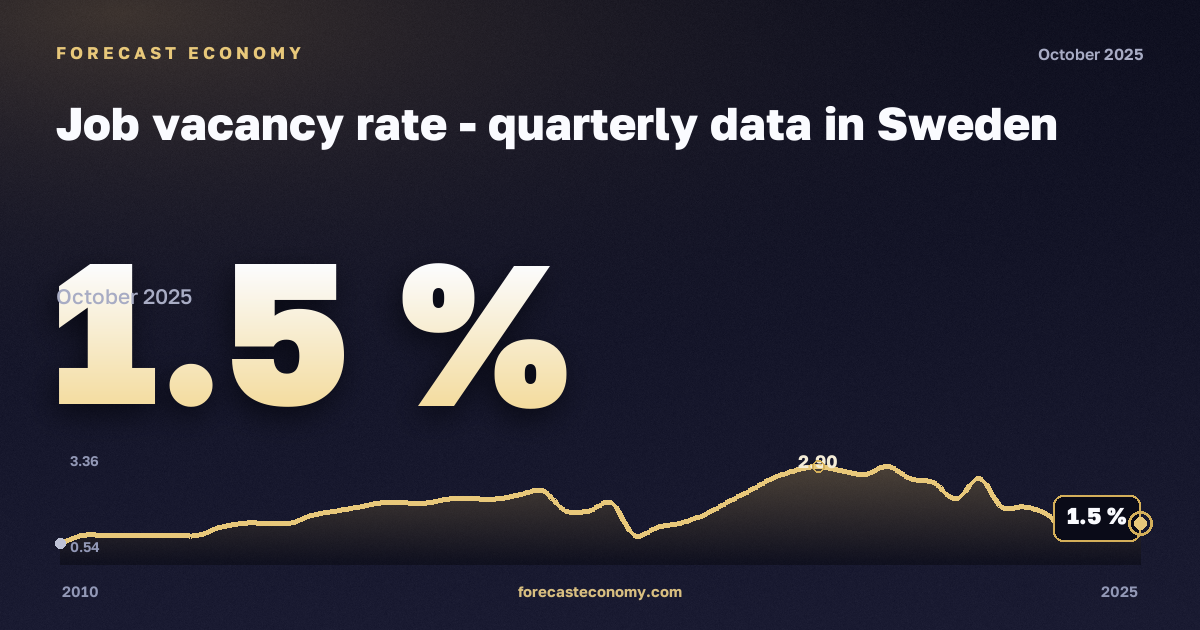 Доля вакансий, %, промышленность, включая водоснабжение в Швеции: график динамики 2010–2025, последнее значение 1,5 %, источник Евростат