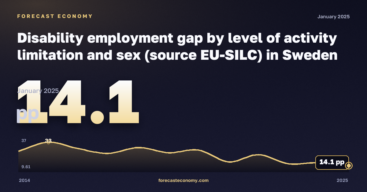 Disability employment gap by level of activity limitation and sex (source EU-SILC) in Sweden: dynamics chart 2014–2025, latest value 14.1 pp, source Eurostat