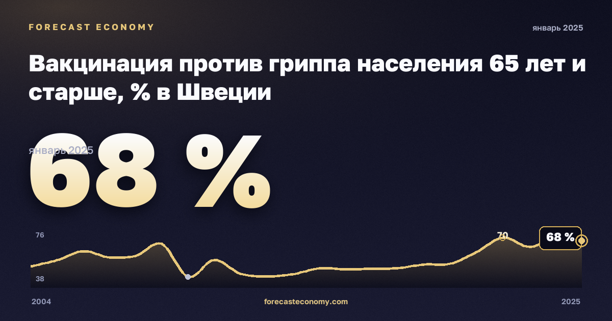 Вакцинация против гриппа населения 65 лет и старше, % в Швеции: график динамики 2004–2025, последнее значение 68 %, источник Евростат