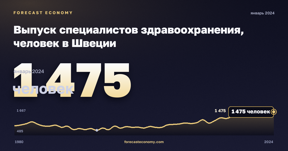 Выпуск специалистов здравоохранения, человек в Швеции: график динамики 1980–2024, последнее значение 1 475 человек, источник Евростат