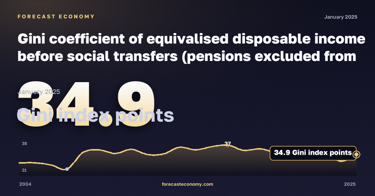 Коэффициент Джини по эквивалентному располагаемому доходу до социальных трансфертов без пенсий, пунктов индекса Джини в Швеции: график динамики 2004–2025, последнее значение 34,9 пунктов индекса Джини, источник Евростат