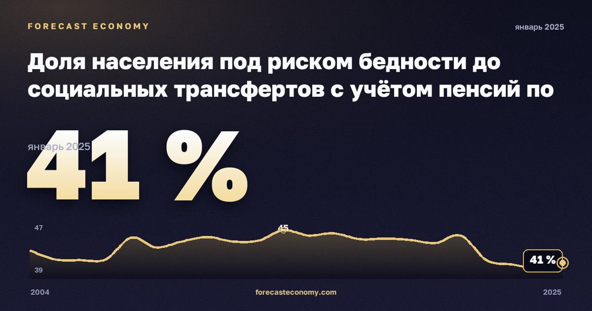 Доля населения под риском бедности до социальных трансфертов с учётом пенсий по типу домохозяйства, % в Швеции: график динамики 2004–2025, последнее значение 41 %, источник Евростат