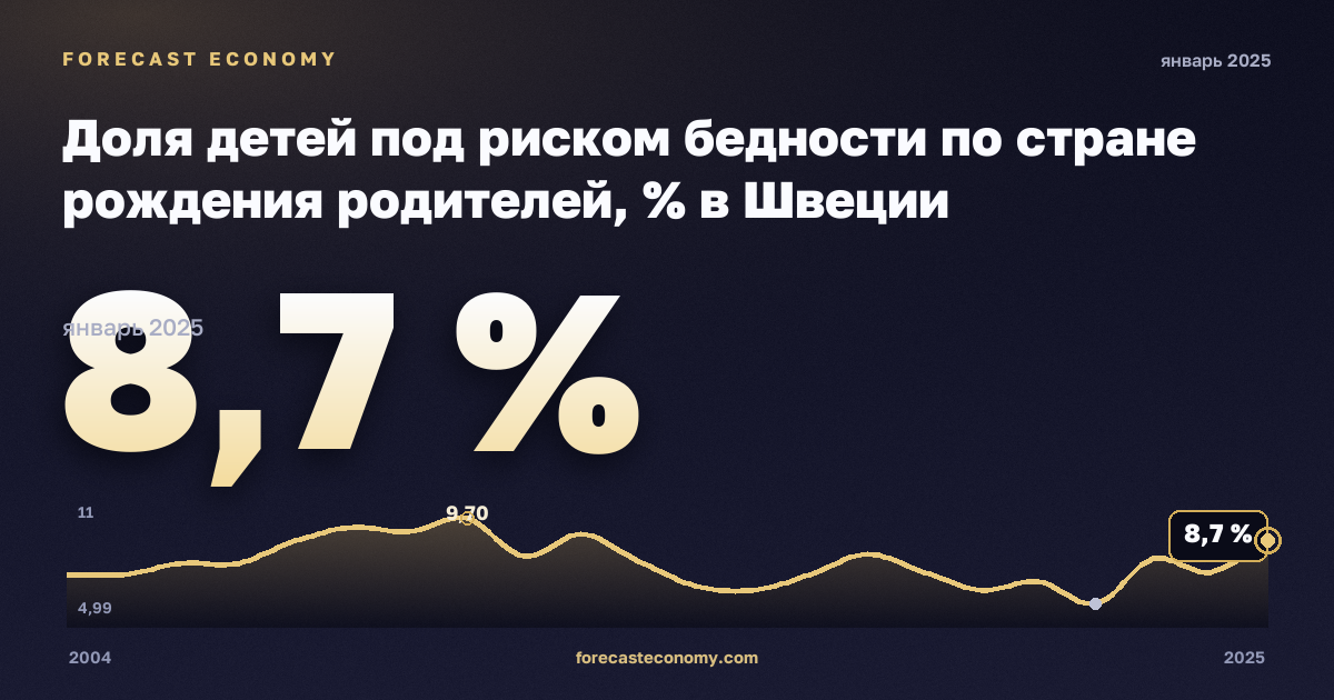 Доля детей под риском бедности по стране рождения родителей, % в Швеции: график динамики 2004–2025, последнее значение 8,7 %, источник Евростат