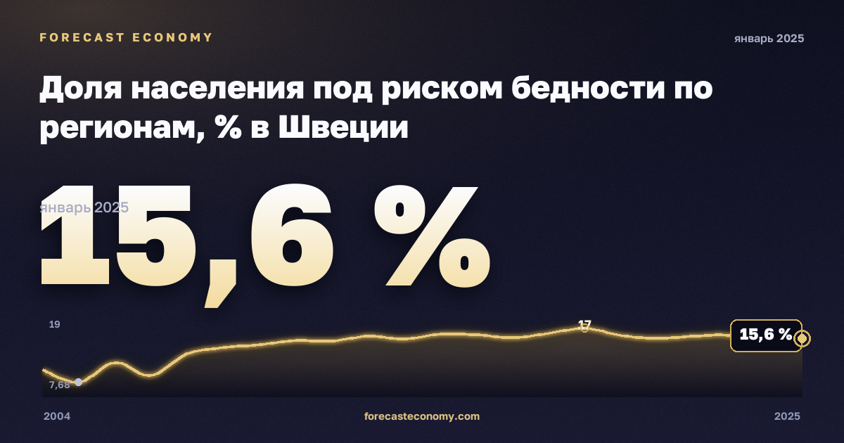 Доля населения под риском бедности по регионам, % в Швеции: график динамики 2004–2025, последнее значение 15,6 %, источник Евростат