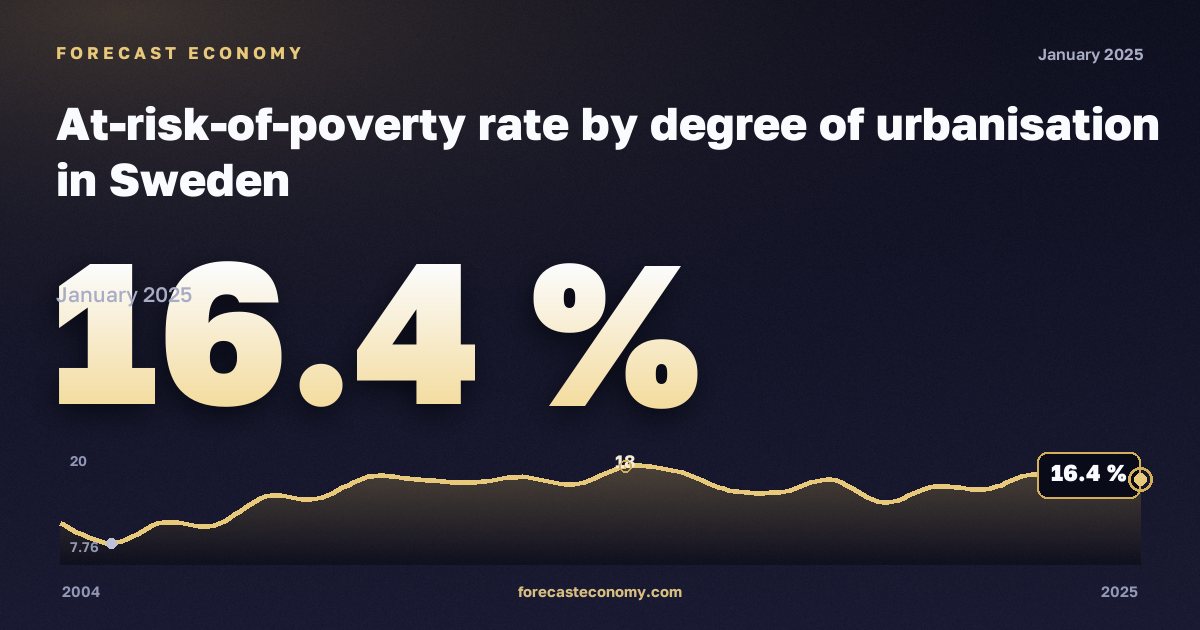 Доля населения под риском бедности по степени урбанизации, %, города в Швеции: график динамики 2004–2025, последнее значение 16,4 %, источник Евростат