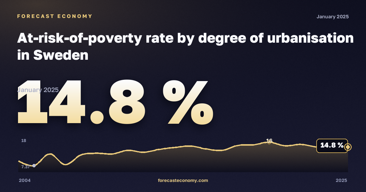 Доля населения под риском бедности по степени урбанизации, %, малые города и пригороды в Швеции: график динамики 2004–2025, последнее значение 14,8 %, источник Евростат